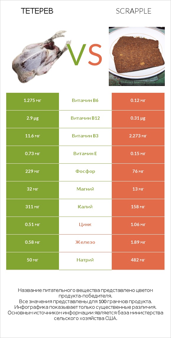 Тетерев vs Scrapple infographic