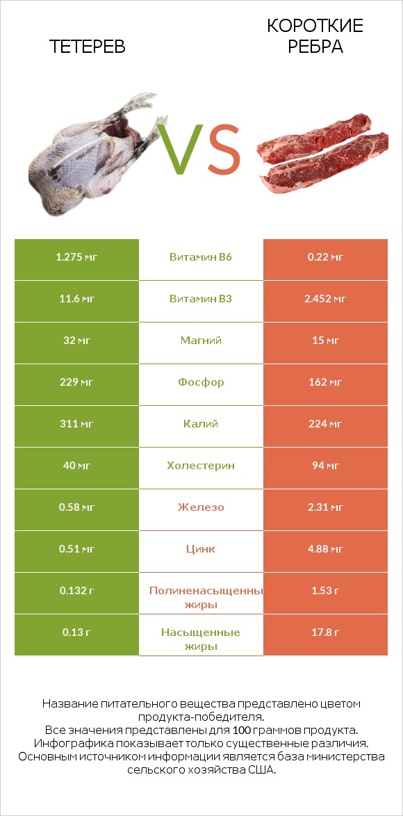 Тетерев vs Короткие ребра infographic