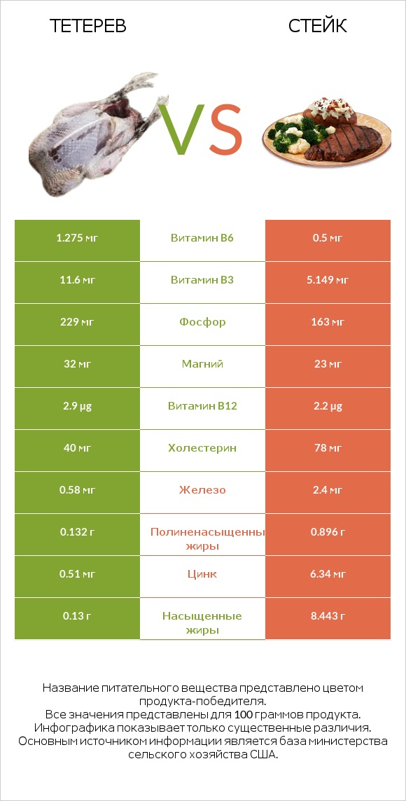 Тетерев vs Стейк infographic