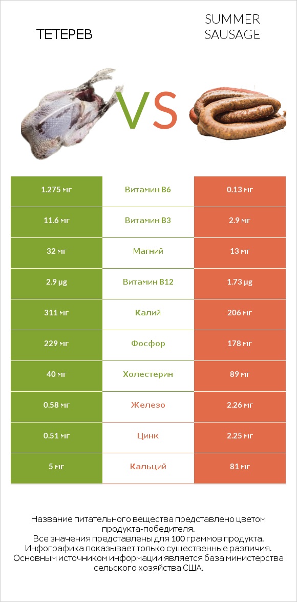 Тетерев vs Summer sausage infographic