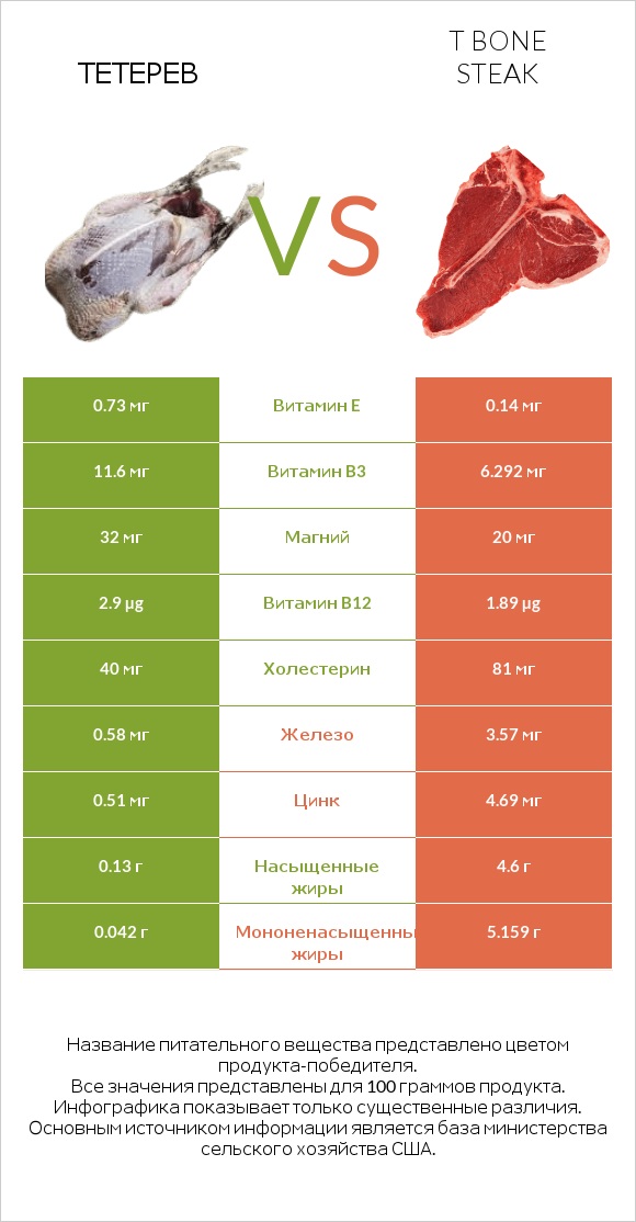 Тетерев vs T bone steak infographic