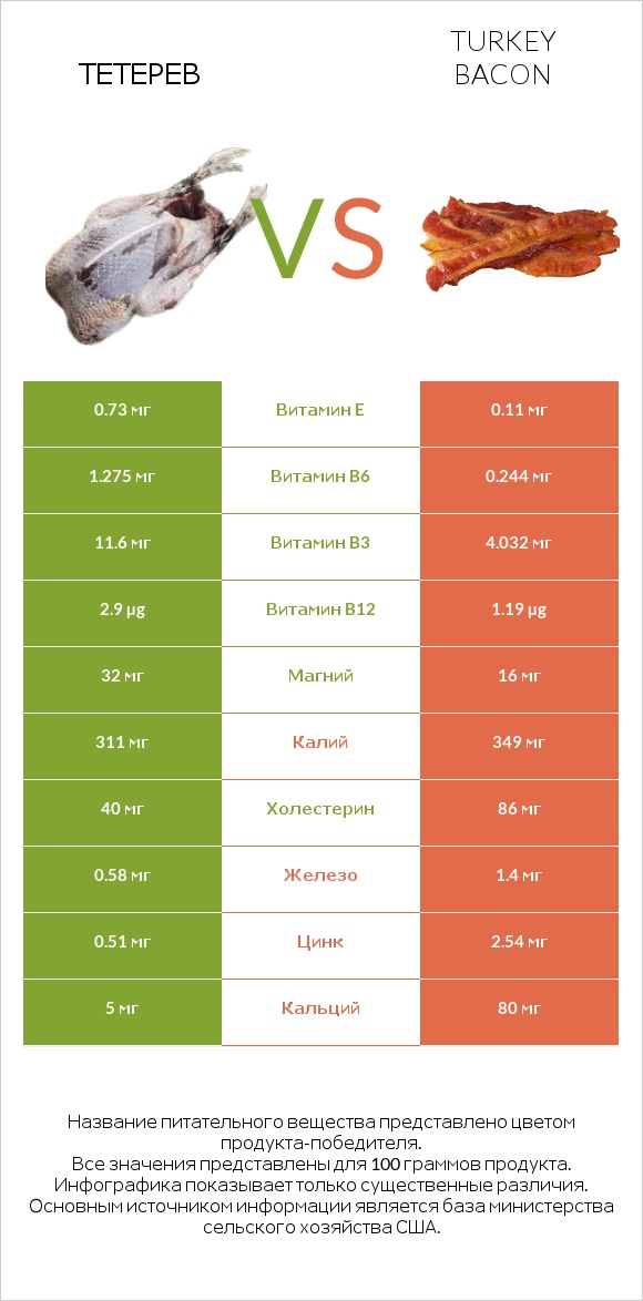 Тетерев vs Turkey bacon infographic