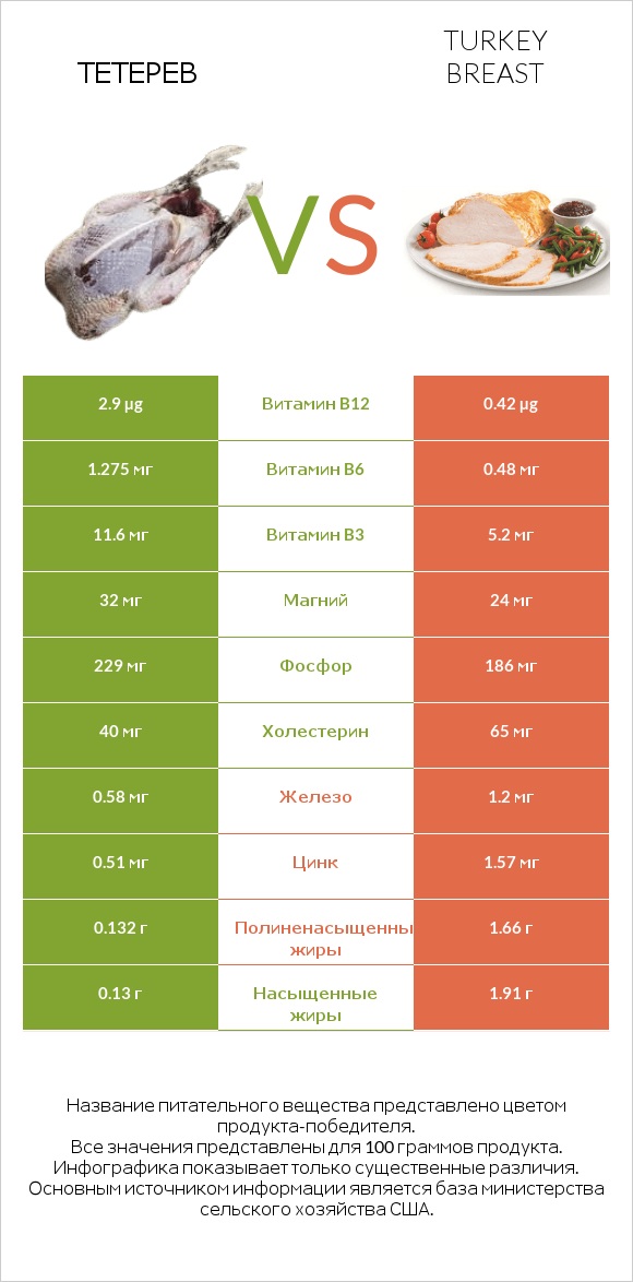 Тетерев vs Turkey breast infographic