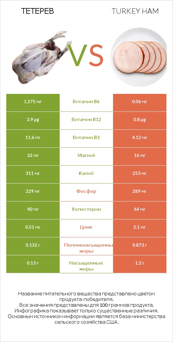 Тетерев vs Turkey ham infographic