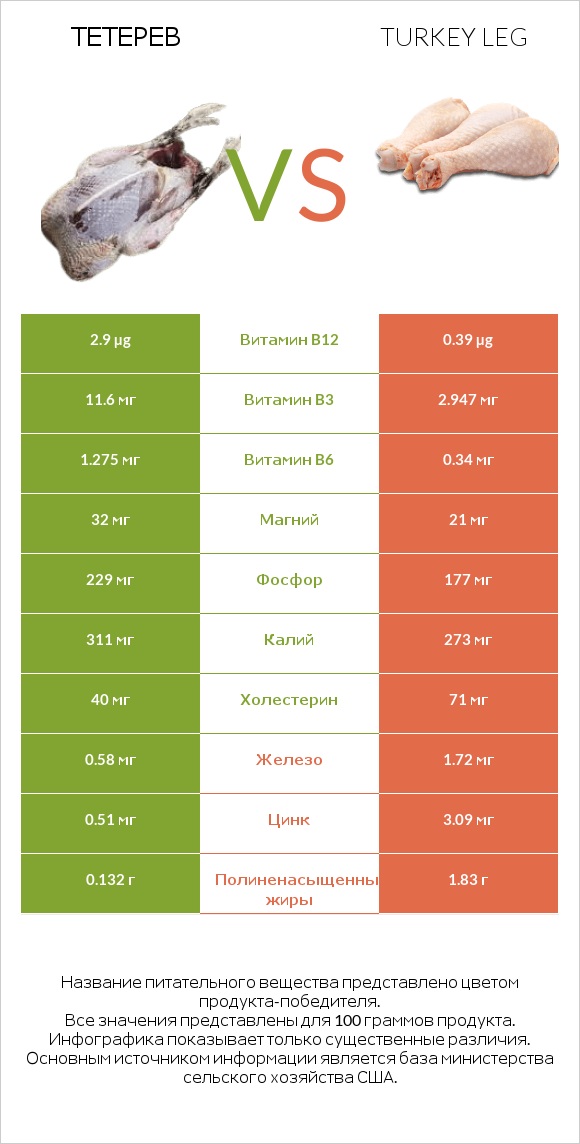 Тетерев vs Turkey leg infographic