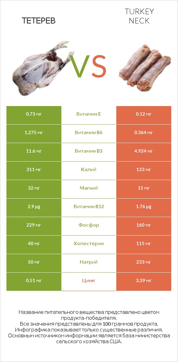 Тетерев vs Turkey neck infographic