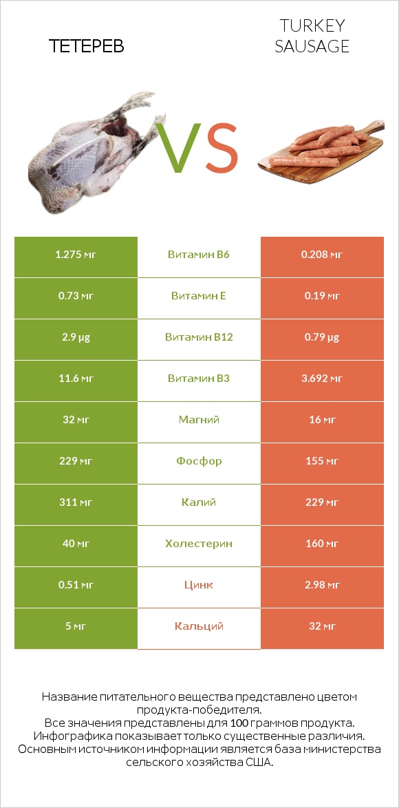 Тетерев vs Turkey sausage infographic