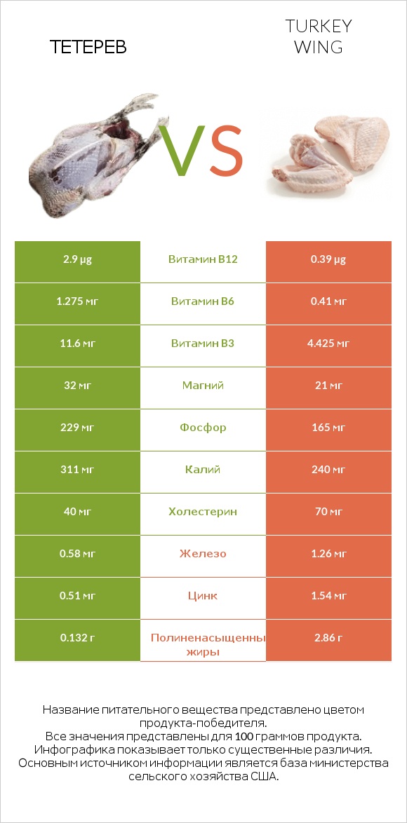 Тетерев vs Turkey wing infographic