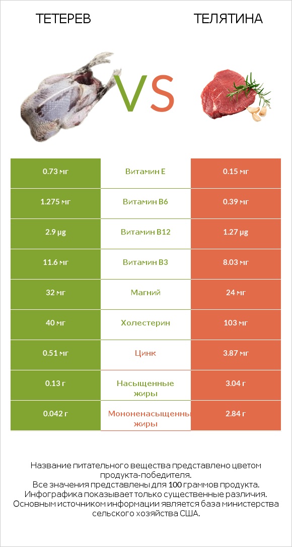 Тетерев vs Телятина infographic