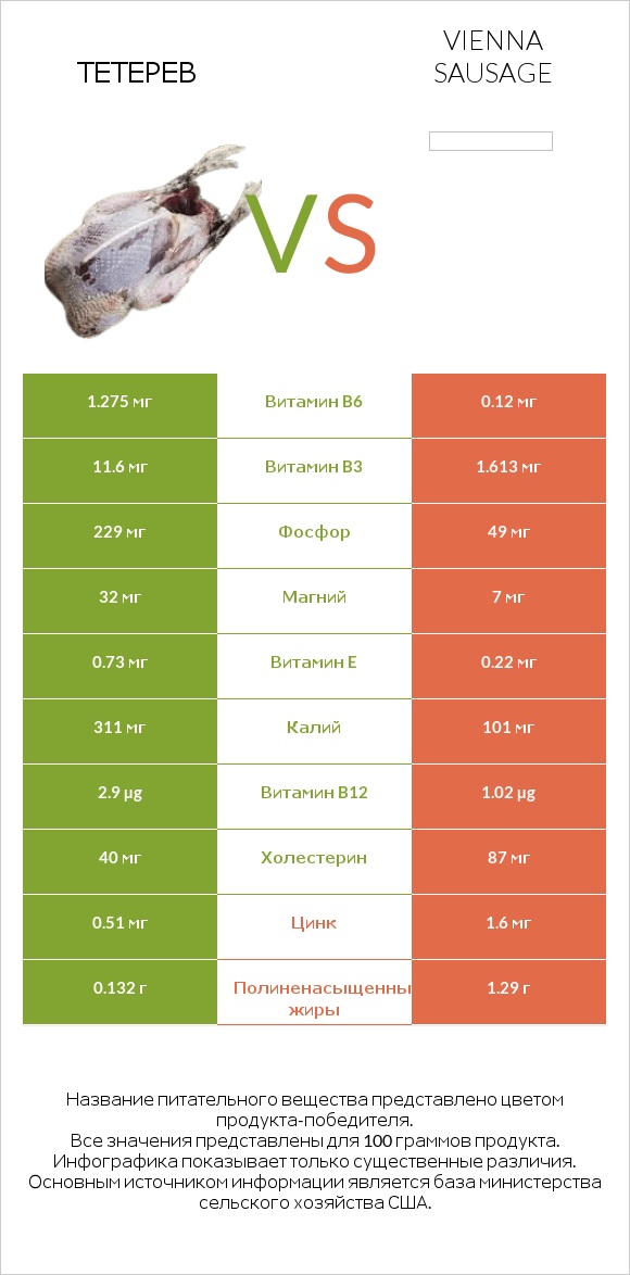 Тетерев vs Vienna sausage infographic