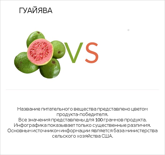 Гуайява vs  infographic