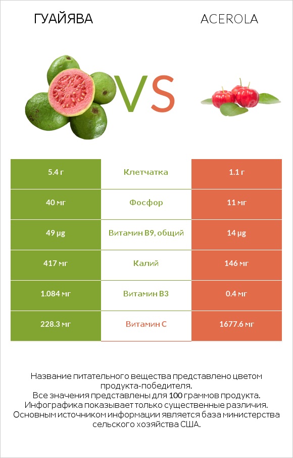Гуайява vs Acerola infographic