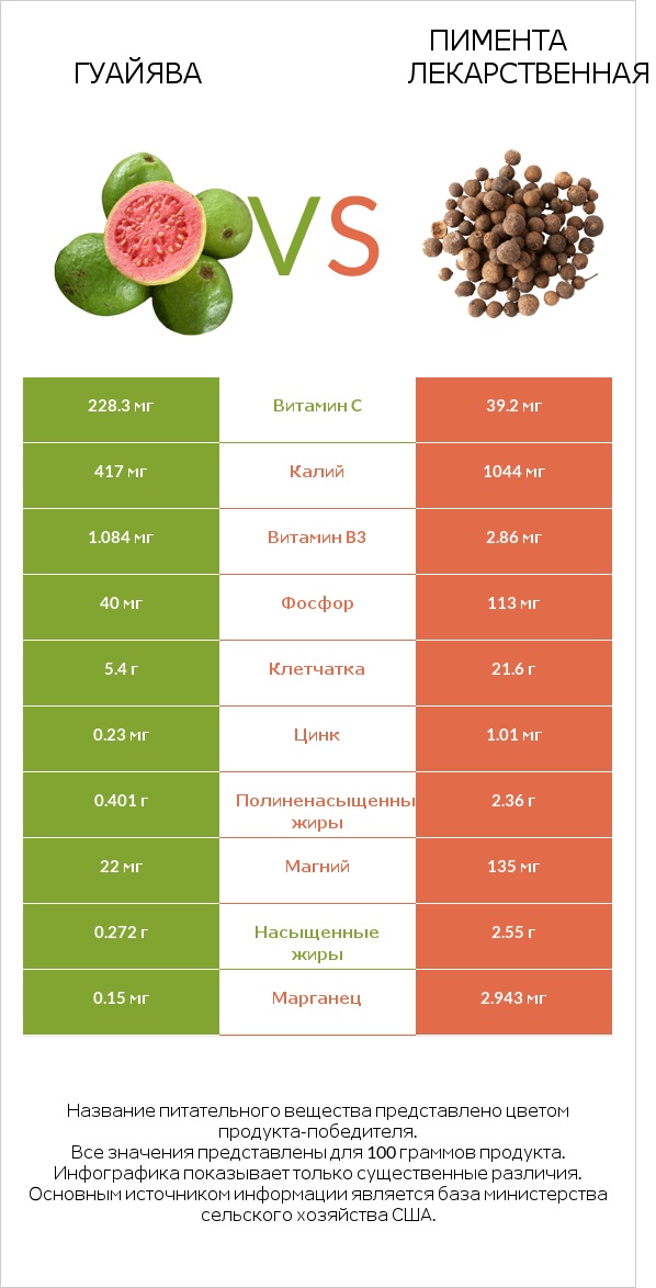 Гуайява vs Пимента лекарственная infographic