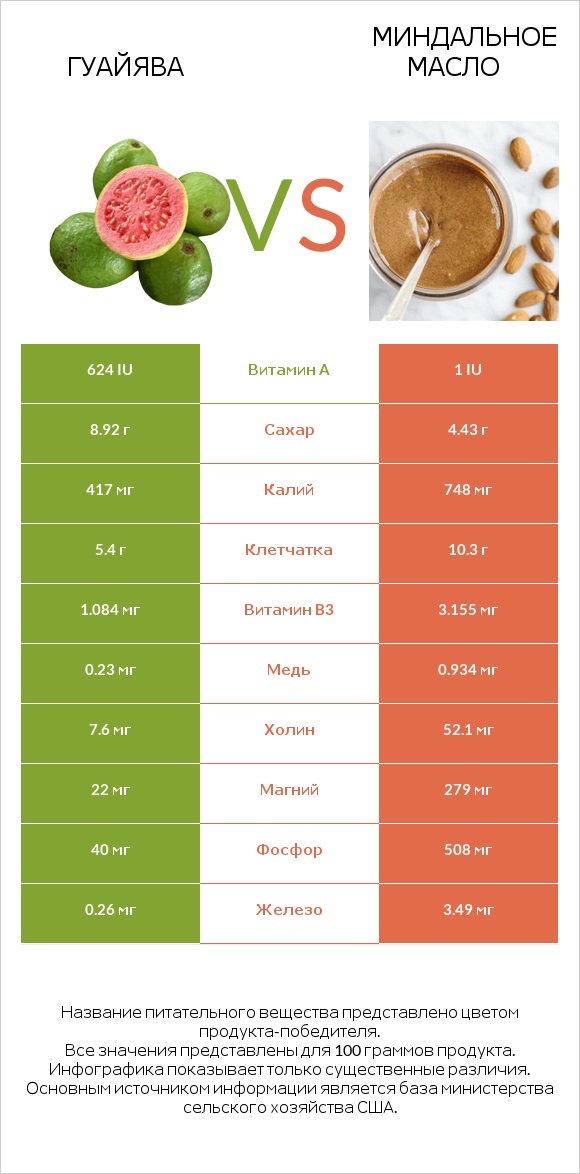 Гуайява vs Миндальное масло infographic