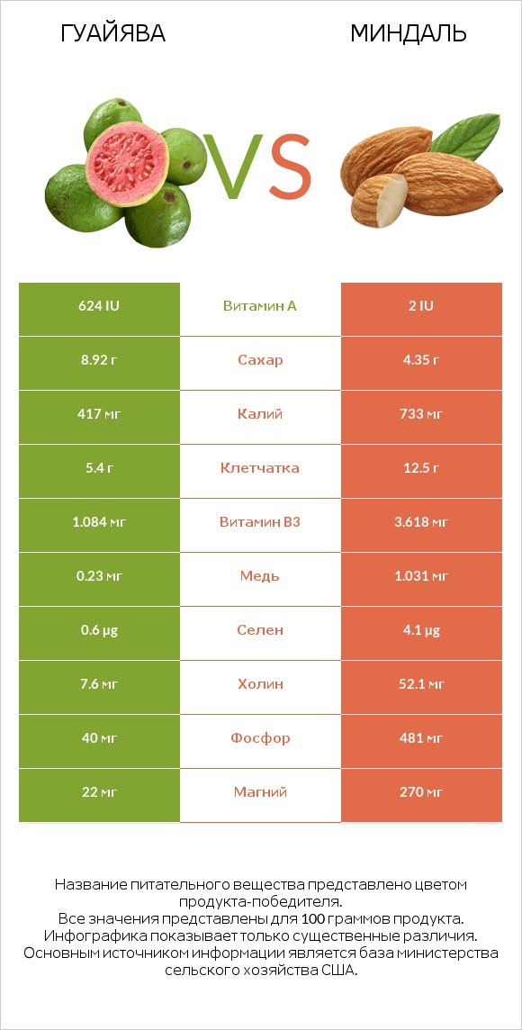 Гуайява vs Миндаль infographic