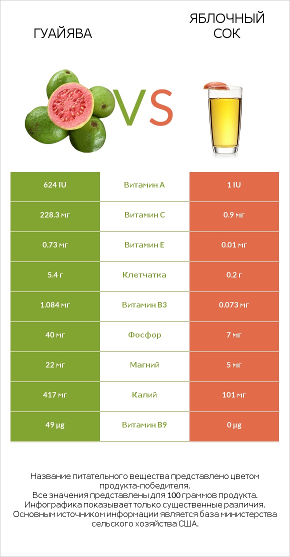 Гуайява vs Яблочный сок infographic