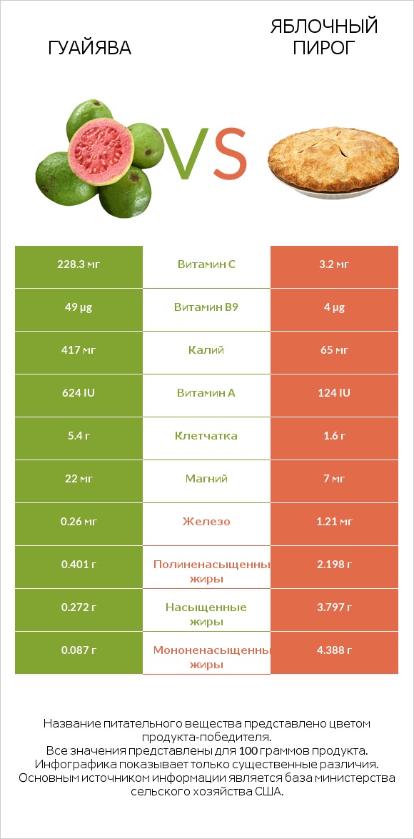 Гуайява vs Яблочный пирог infographic