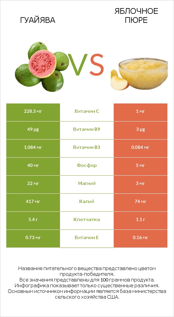 Гуайява vs Яблочное пюре infographic