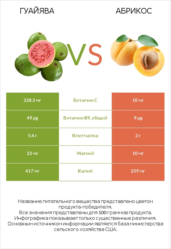 Гуайява vs Абрикос infographic