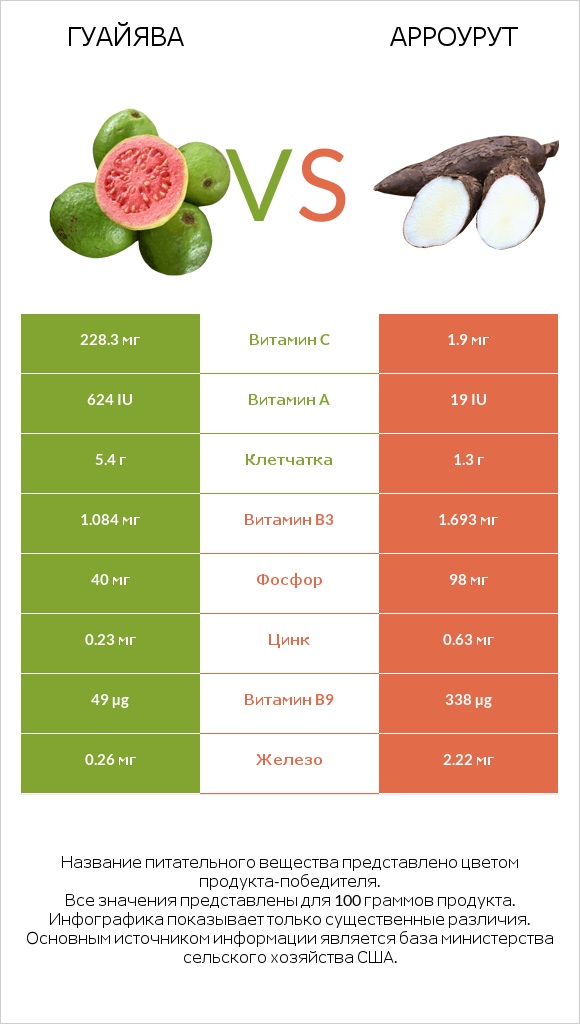 Гуайява vs Арроурут infographic