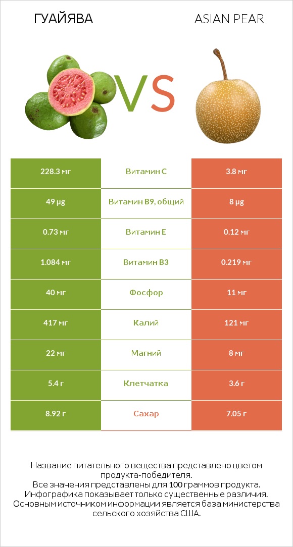 Гуайява vs Asian pear infographic