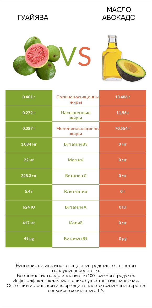 Гуайява vs Масло авокадо infographic