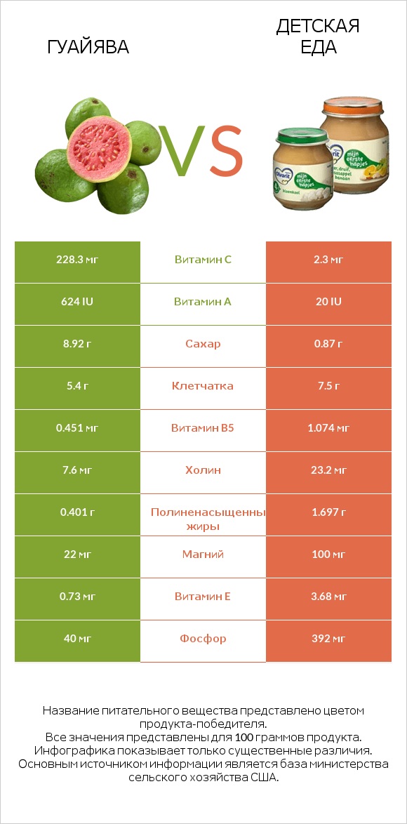 Гуайява vs Детская еда infographic