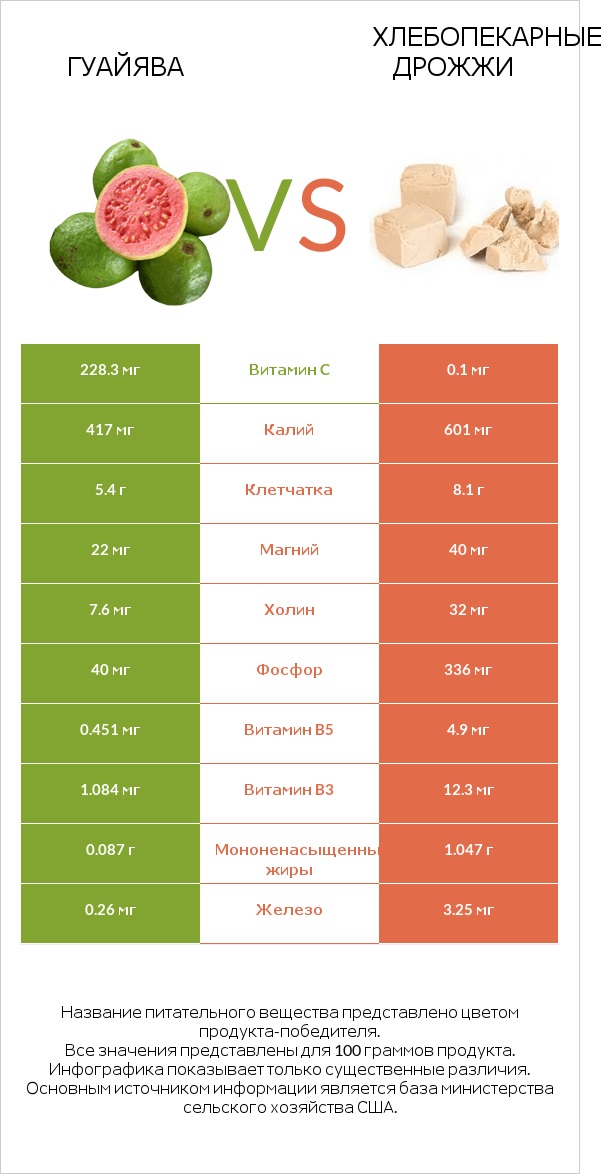 Гуайява vs Хлебопекарные дрожжи infographic