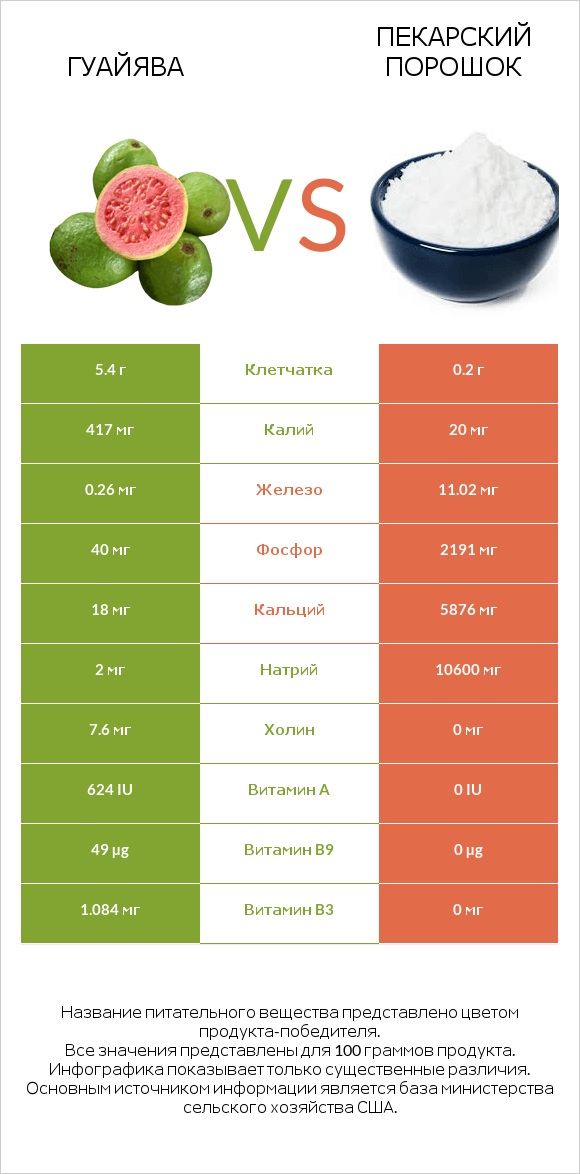 Гуайява vs Пекарский порошок infographic