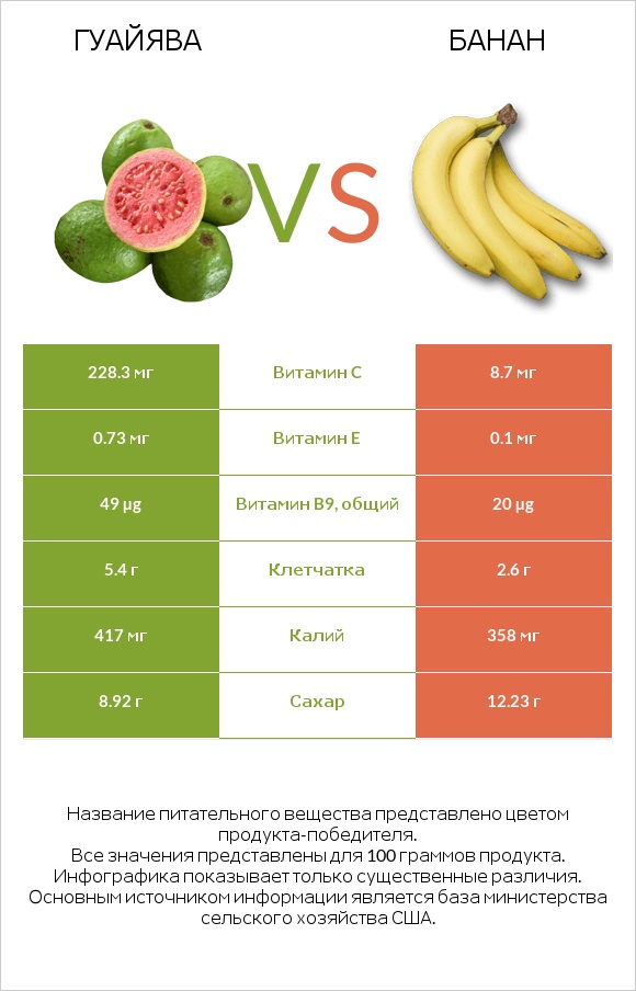 Гуайява vs Банан infographic