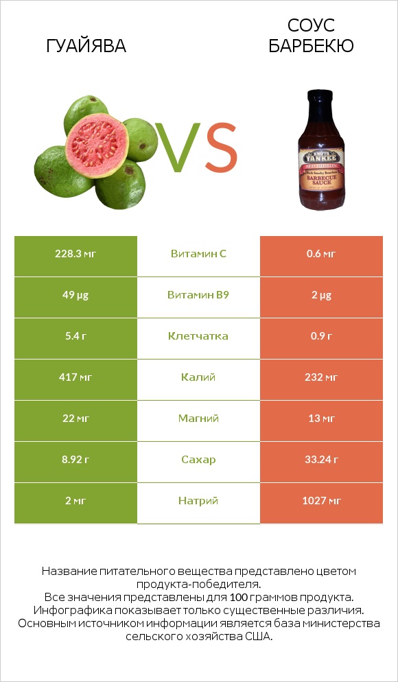 Гуайява vs Соус барбекю infographic