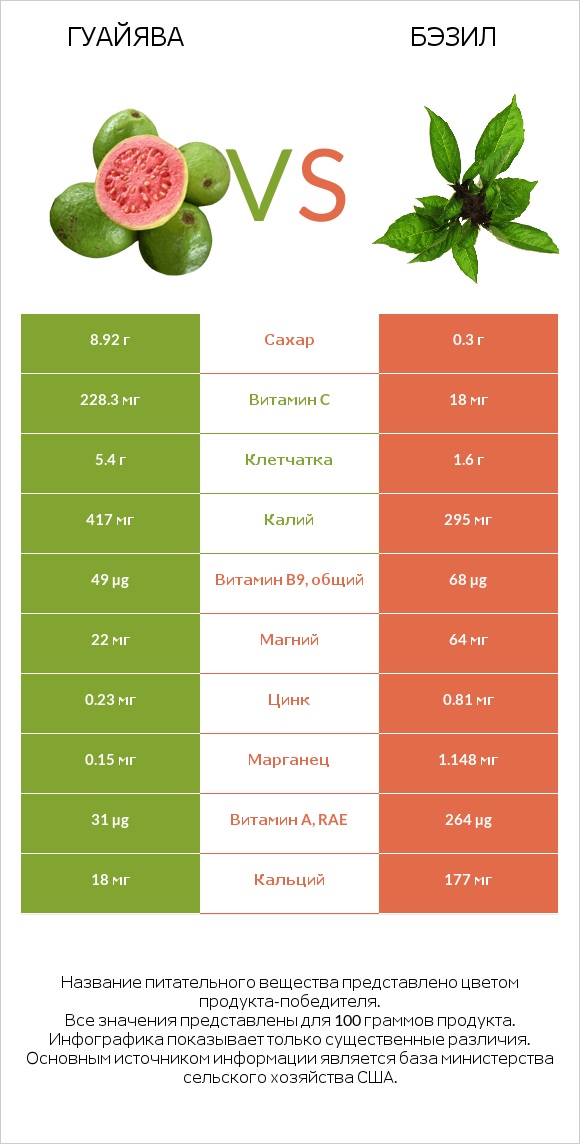 Гуайява vs Бэзил infographic