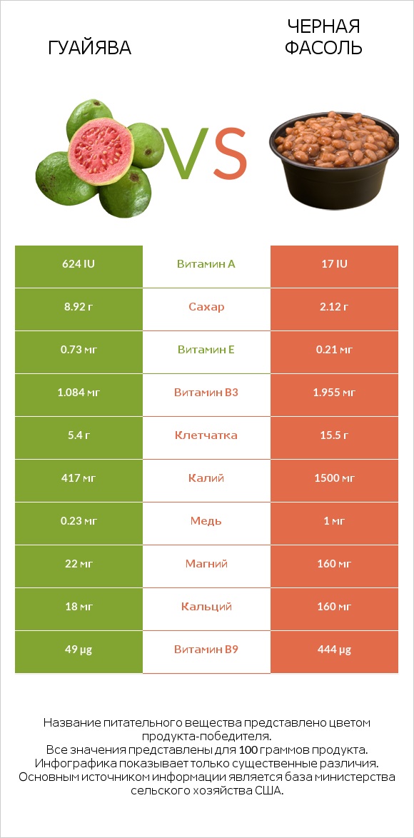 Гуайява vs Черная фасоль infographic