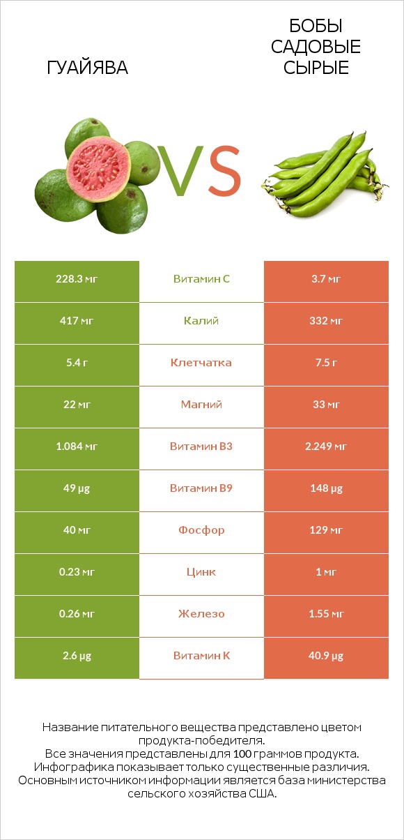 Гуайява vs Бобы садовые сырые infographic