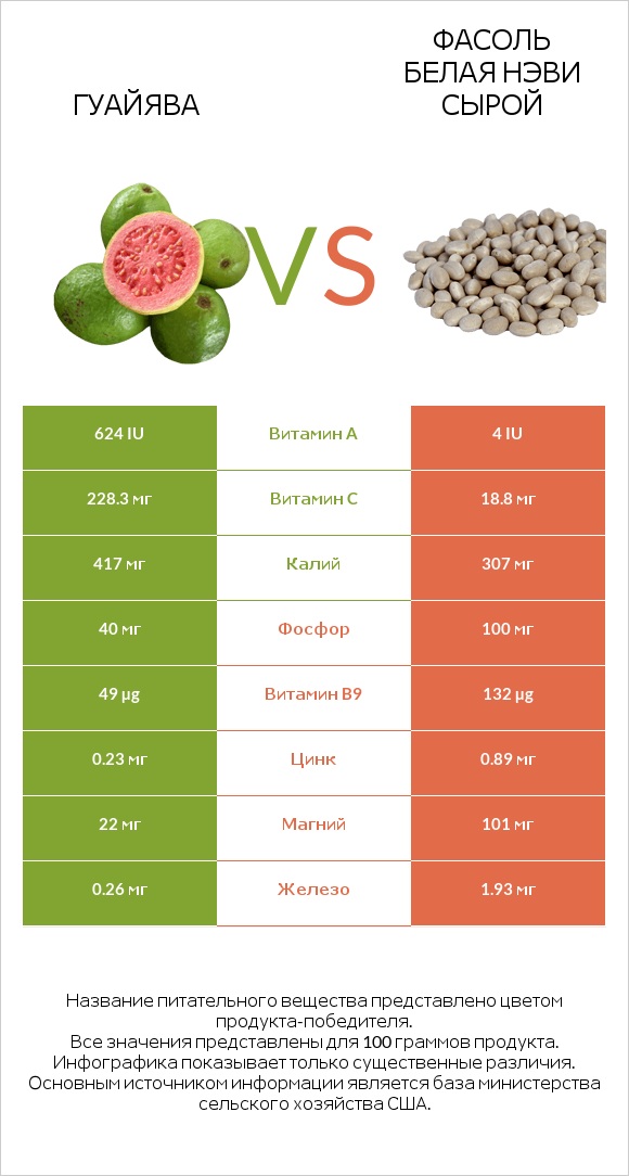 Гуайява vs Фасоль белая нэви сырой infographic