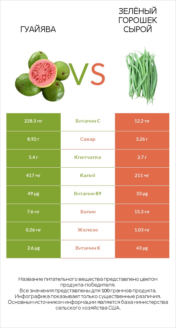 Гуайява vs Зелёный горошек сырой infographic
