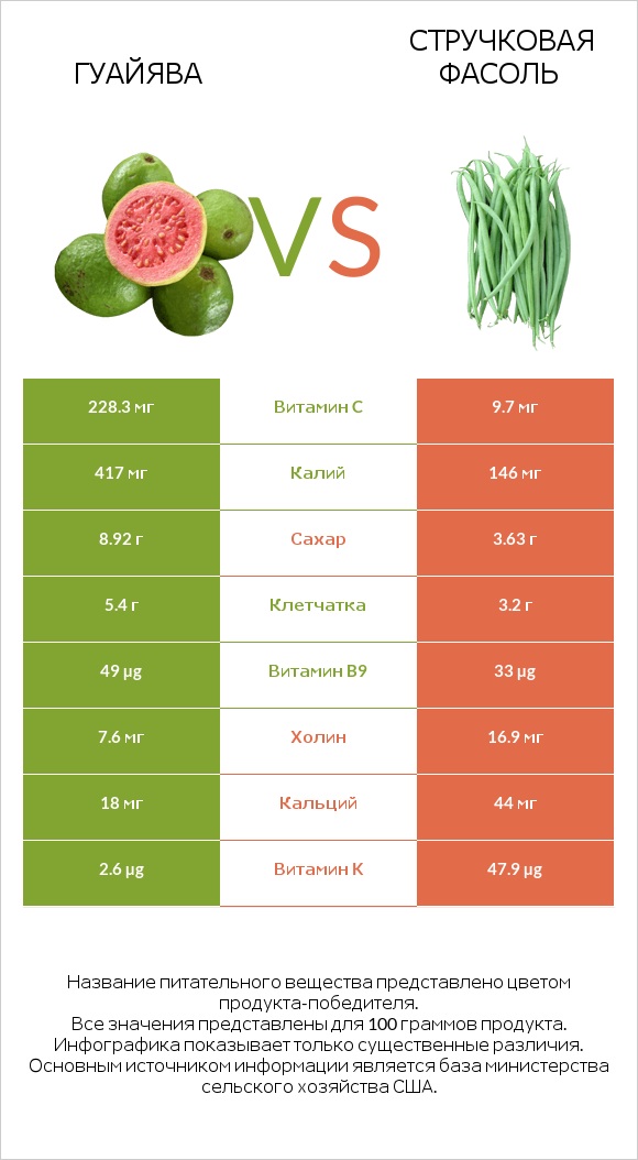 Гуайява vs Стручковая фасоль infographic