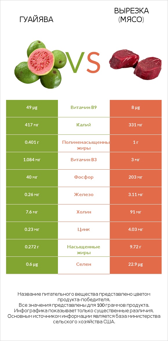 Гуайява vs Вырезка (мясо) infographic