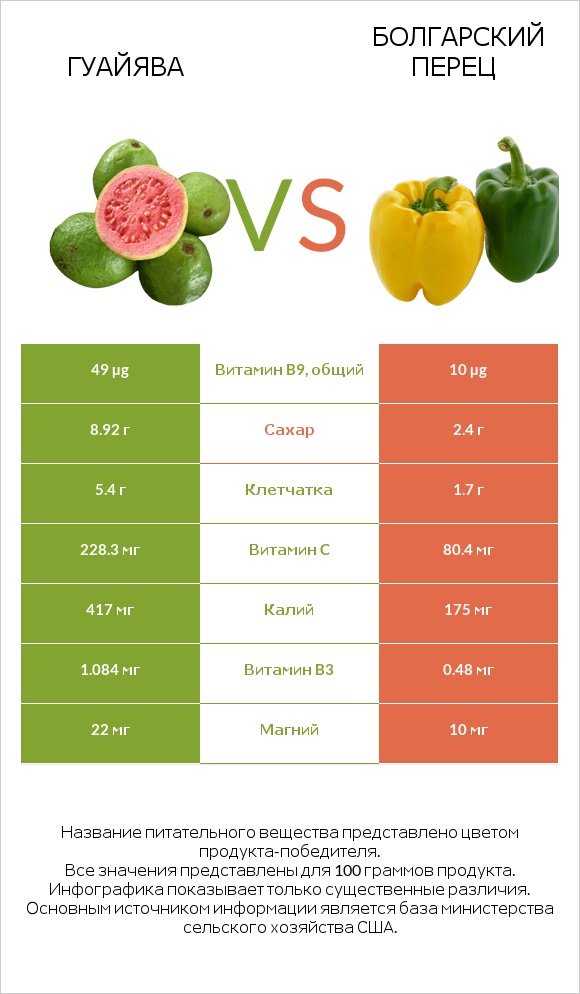 Гуайява vs Болгарский перец infographic