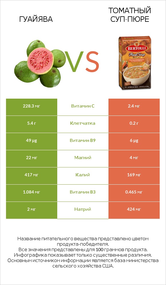 Гуайява vs Томатный суп-пюре infographic