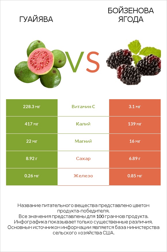 Гуайява vs Бойзенова ягода infographic