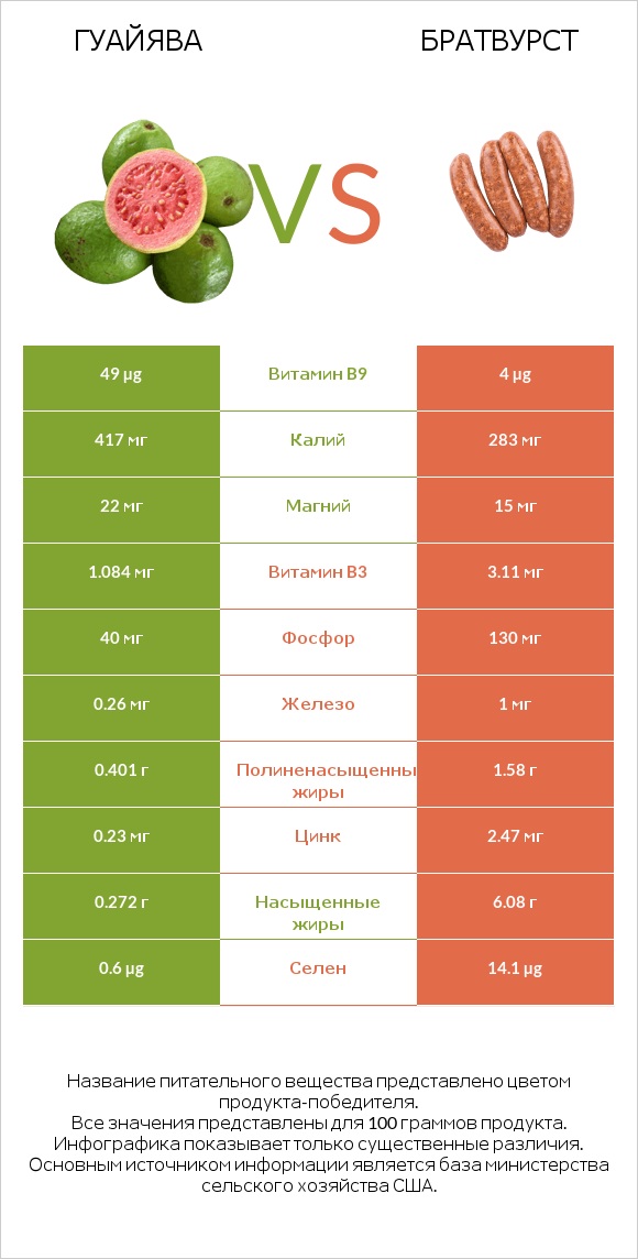 Гуайява vs Братвурст infographic