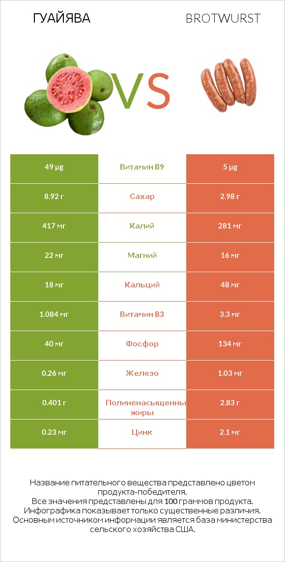 Гуайява vs Brotwurst infographic