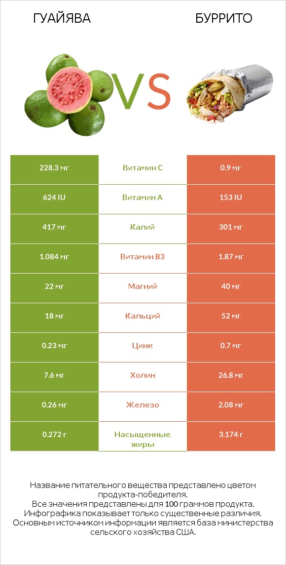 Гуайява vs Буррито infographic
