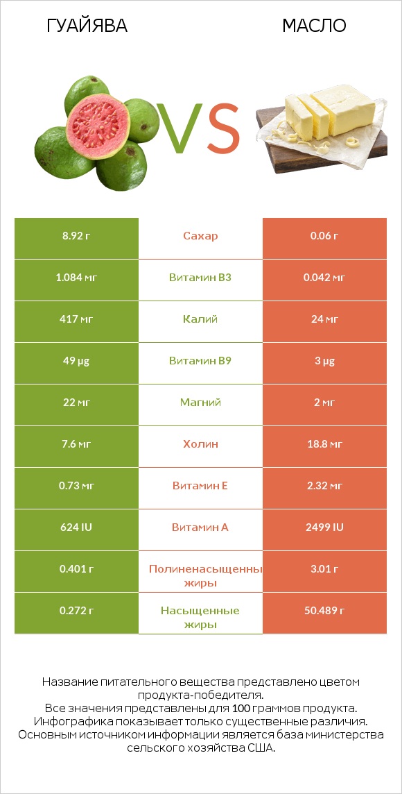 Гуайява vs Масло infographic