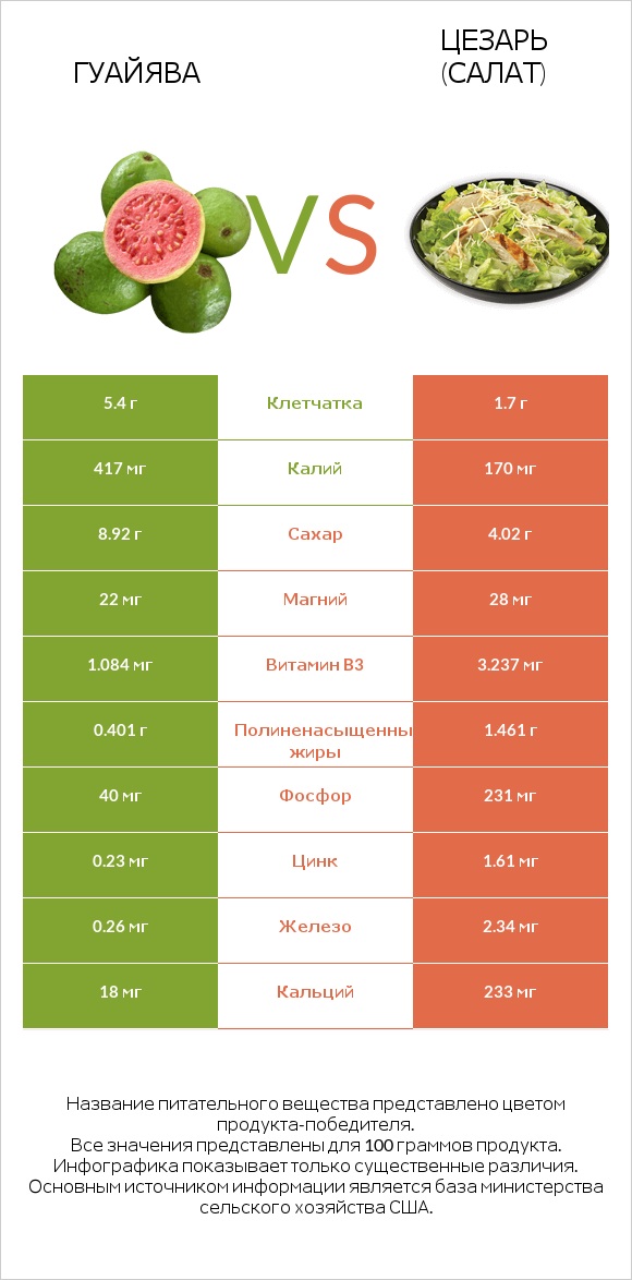 Гуайява vs Цезарь (салат) infographic