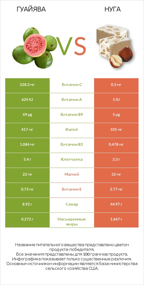 Гуайява vs Нуга infographic