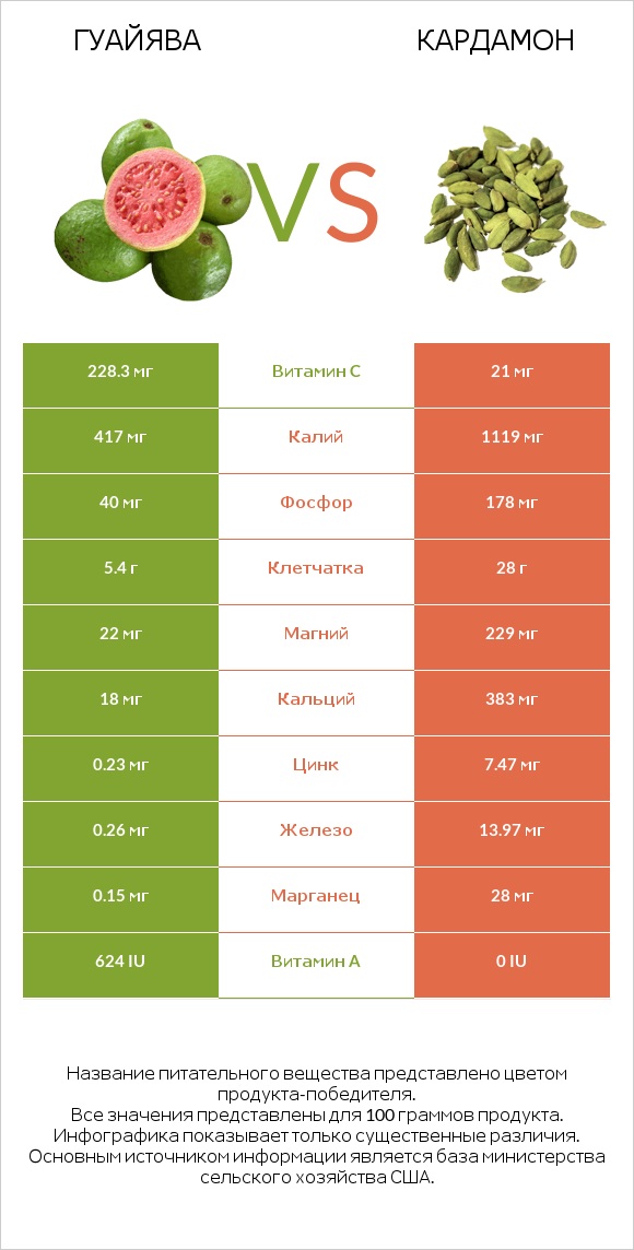 Гуайява vs Кардамон infographic