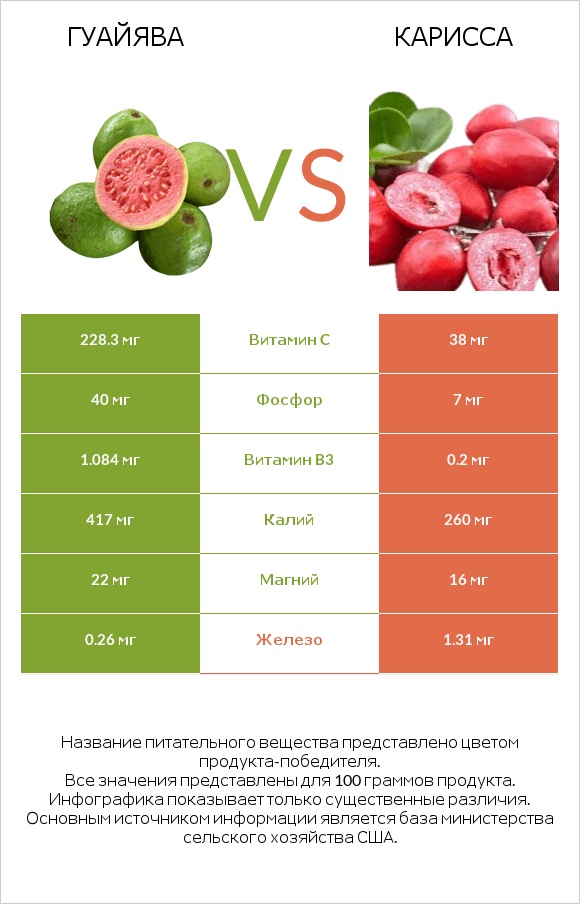 Гуайява vs Карисса infographic