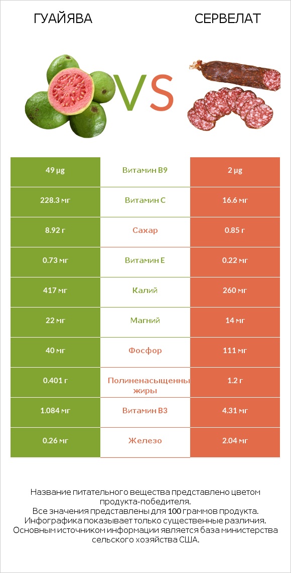 Гуайява vs Сервелат infographic